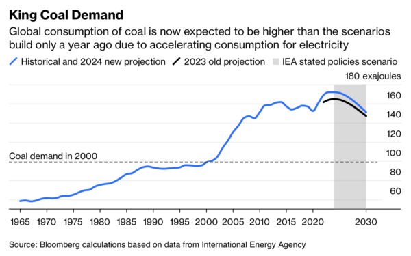 The Daily Chart: Coal for the Win